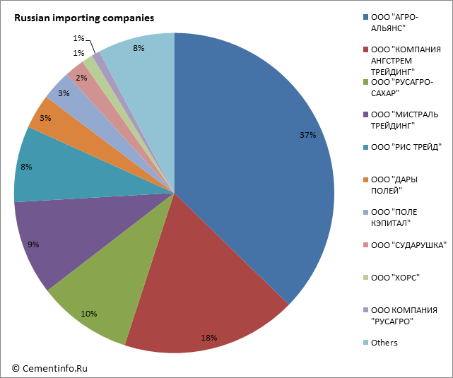 Russian importing companies
